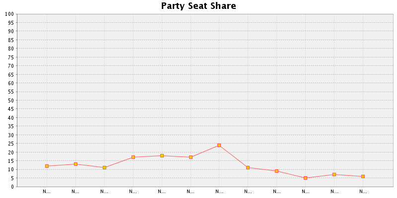 Election History