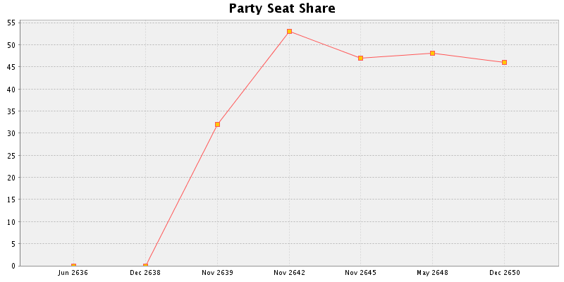 Election History