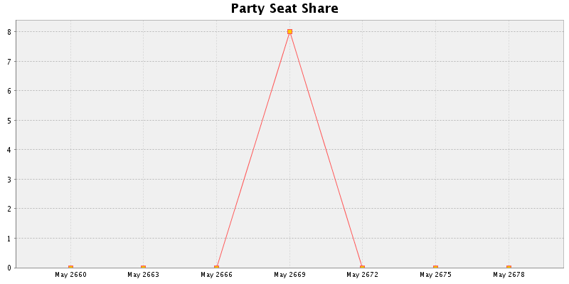 Election History