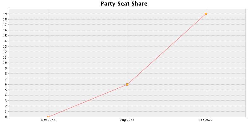 Election History