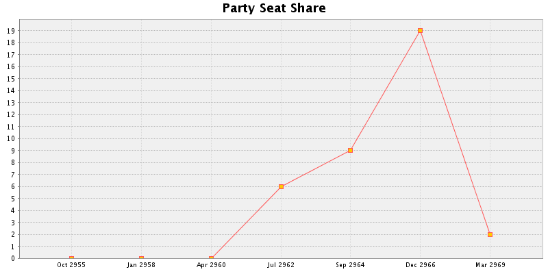 Election History