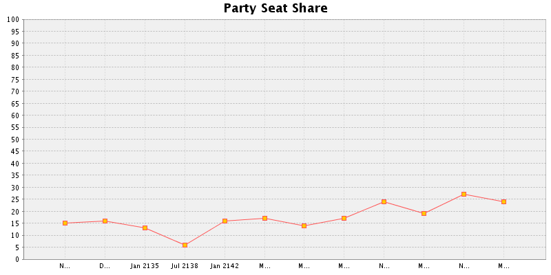 Election History