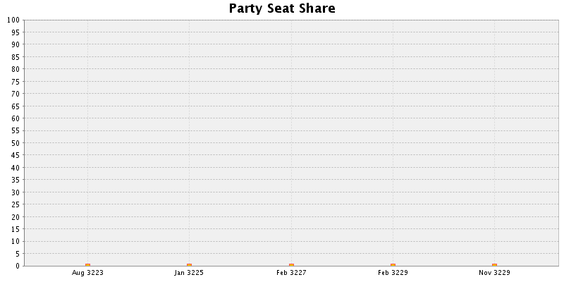 Election History