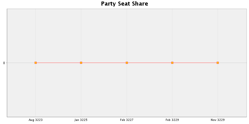 Election History