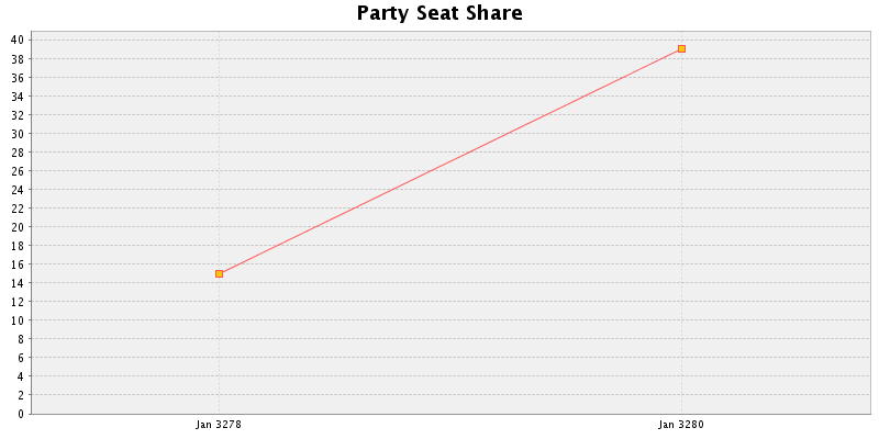 Election History