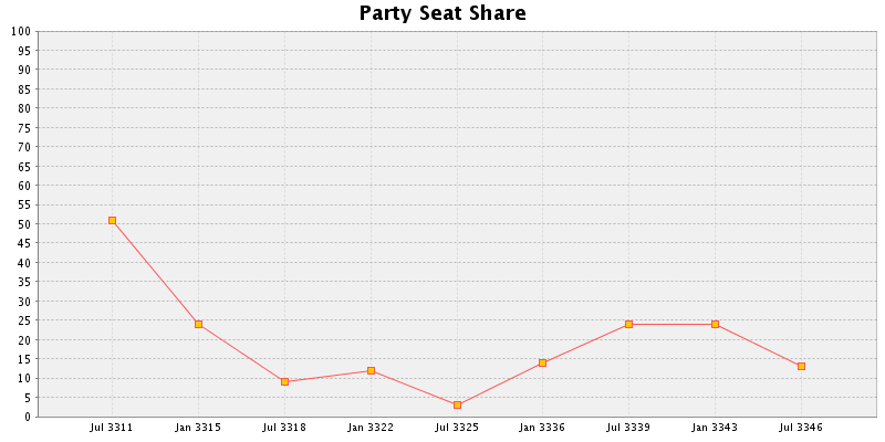 Election History