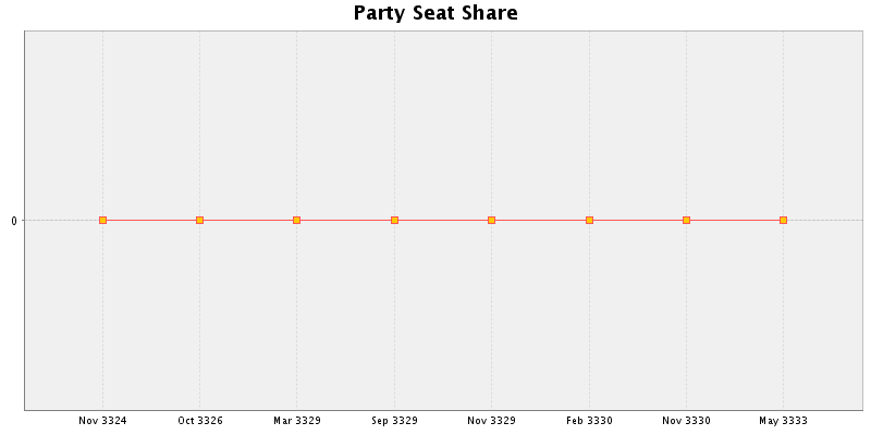 Election History