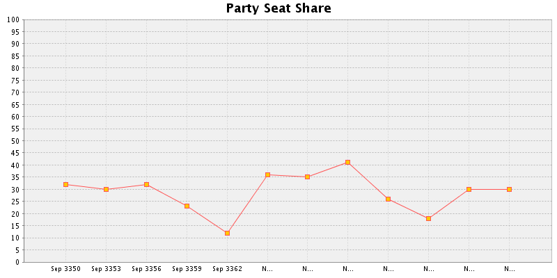 Election History