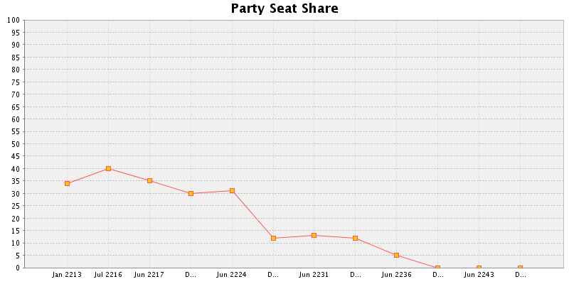 Election History