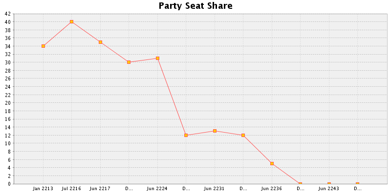 Election History