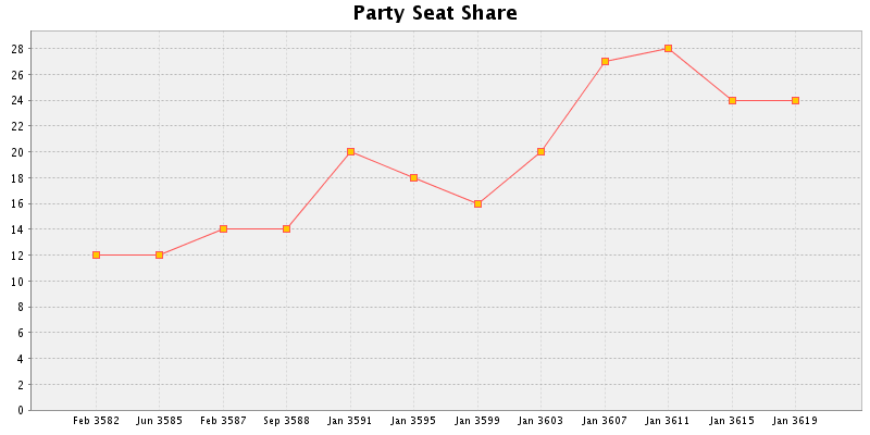 Election History