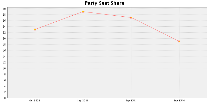 Election History