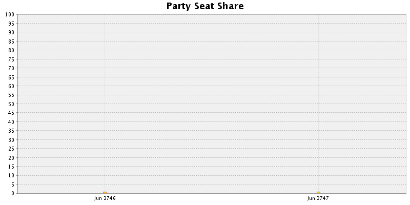 Election History