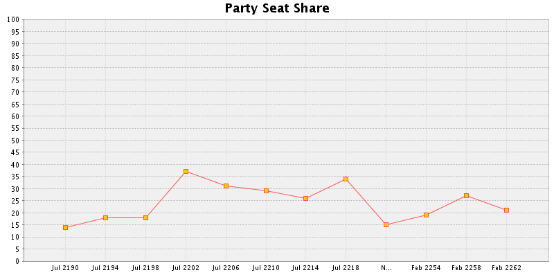 Election History