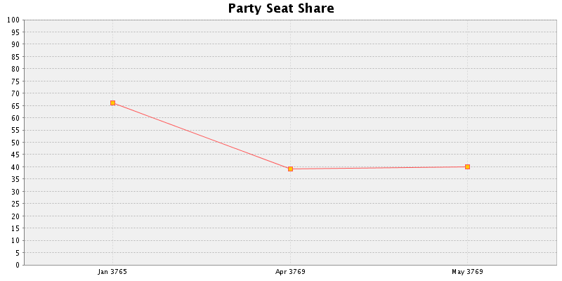 Election History