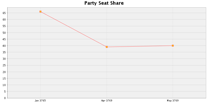 Election History