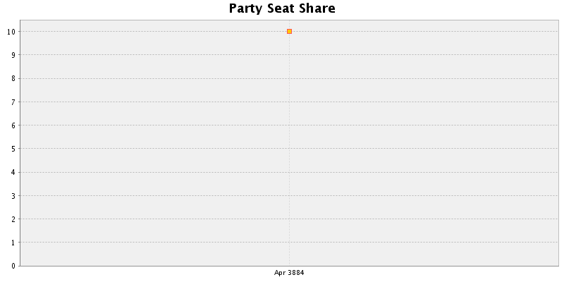 Election History