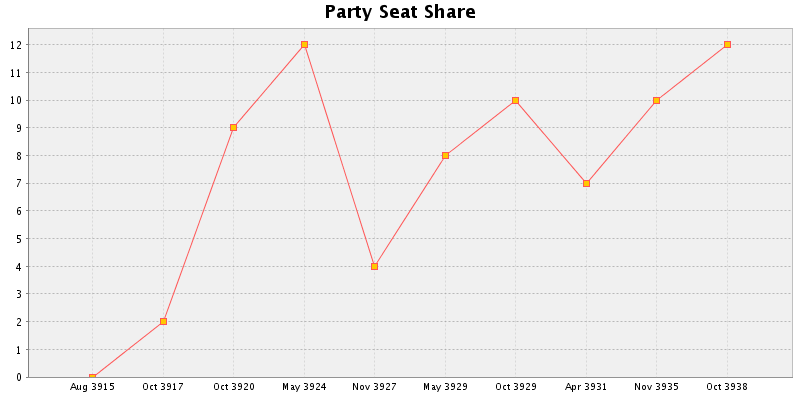 Election History