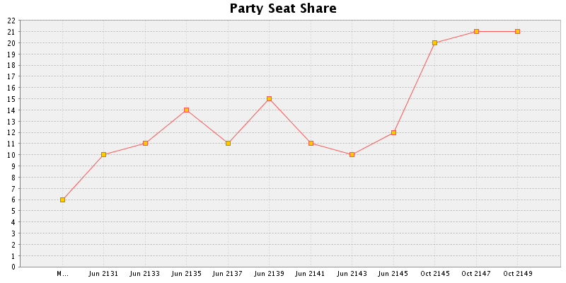 Election History