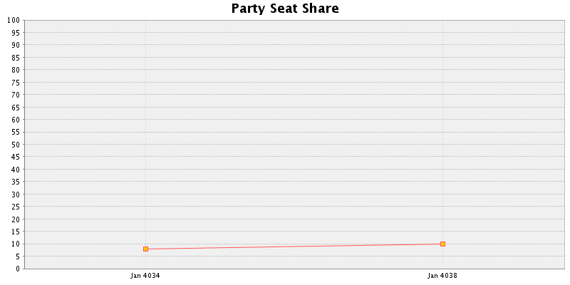 Election History