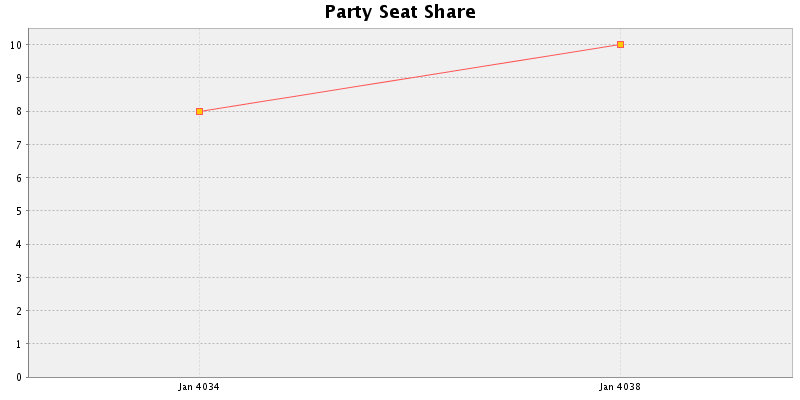 Election History