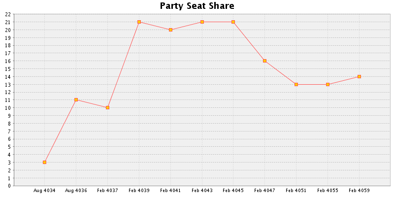 Election History