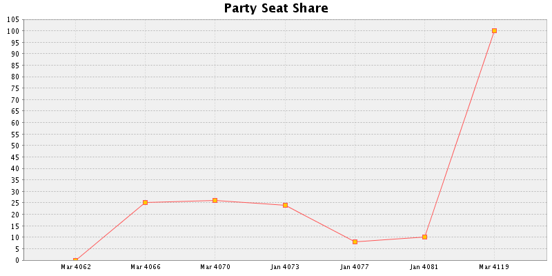 Election History