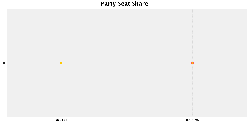 Election History