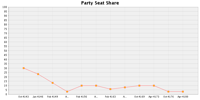 Election History