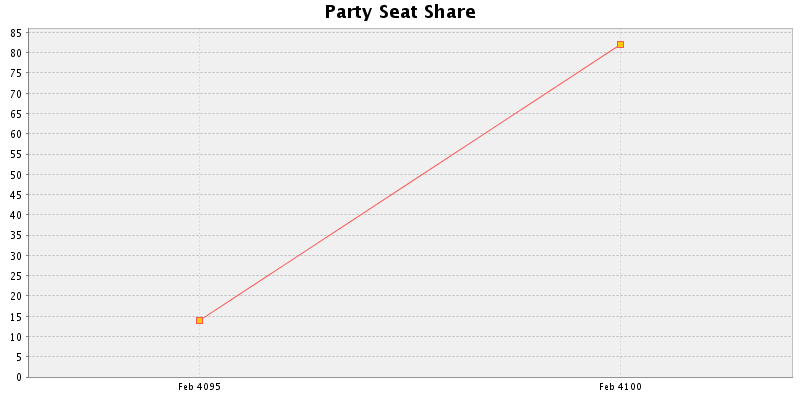 Election History