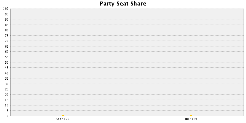 Election History