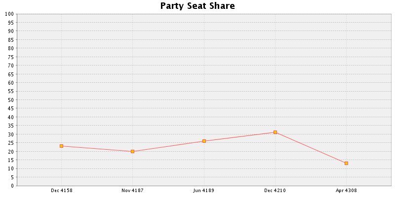 Election History