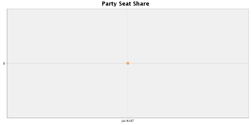 Election History