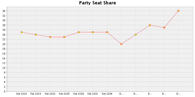 Election History