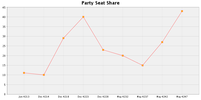 Election History