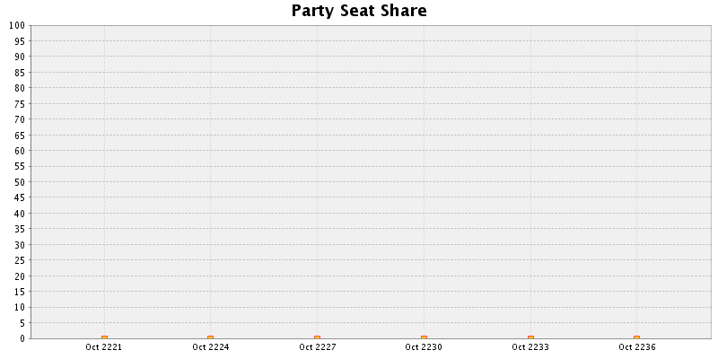 Election History