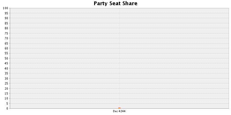 Election History