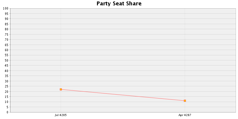 Election History