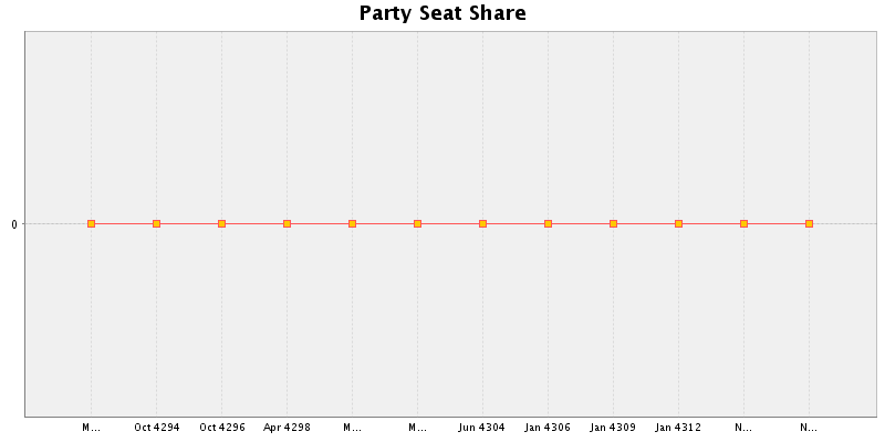 Election History