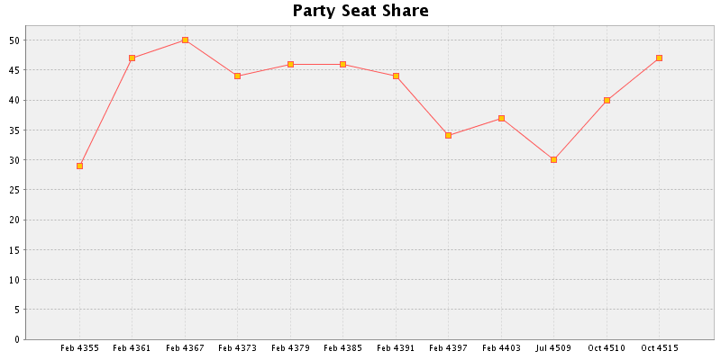 Election History