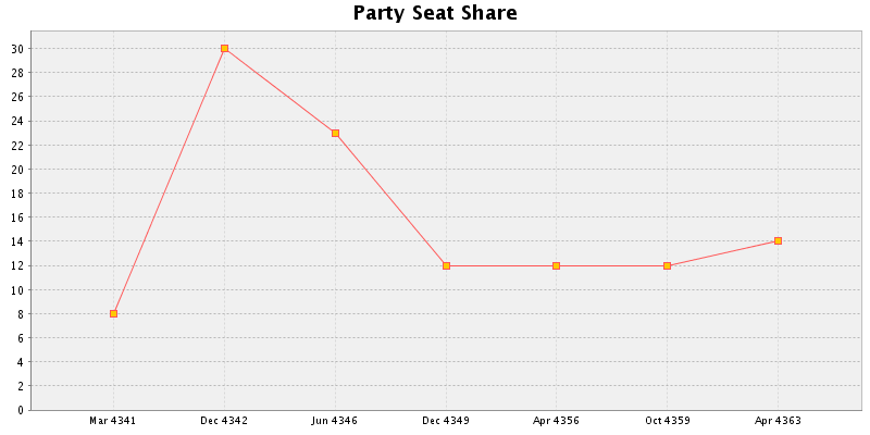 Election History