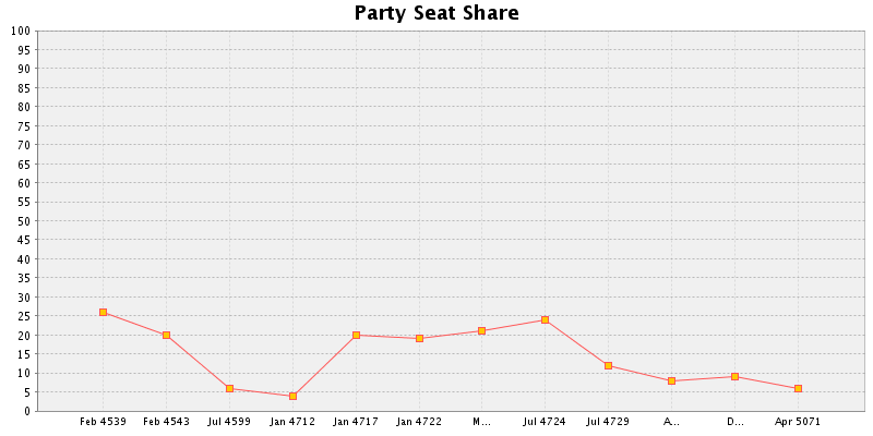 Election History