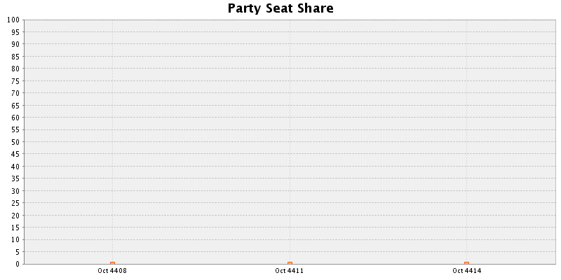 Election History