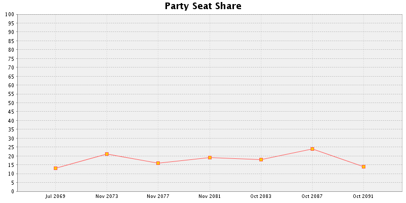 Election History