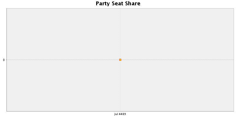 Election History