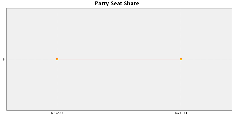 Election History