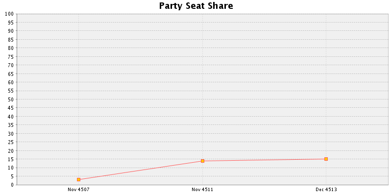 Election History