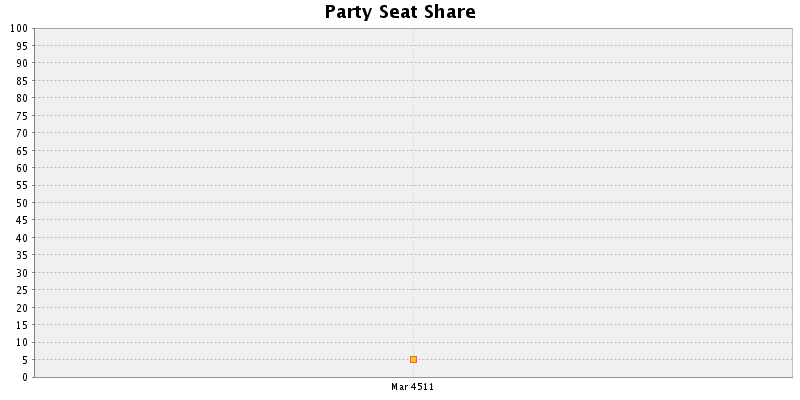 Election History