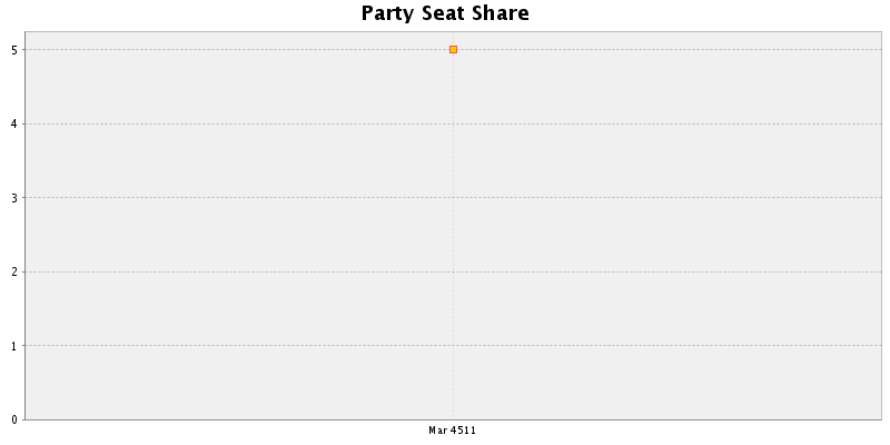 Election History