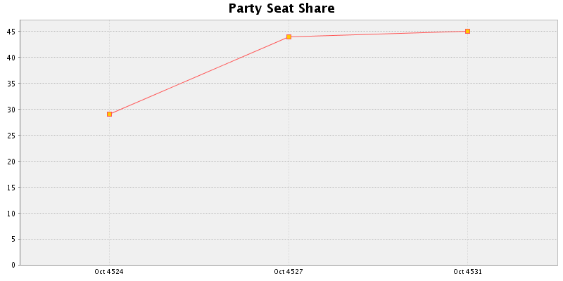 Election History